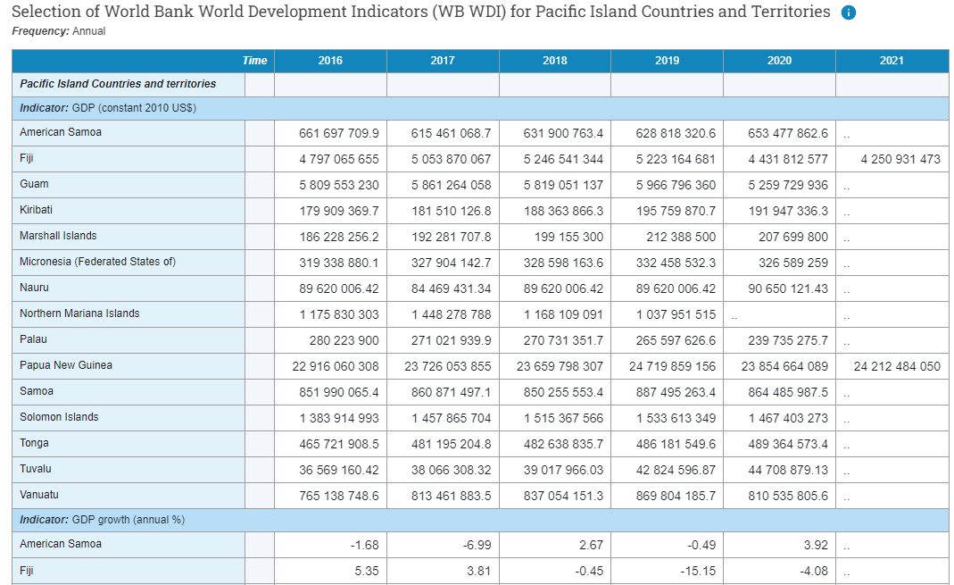 Selection of World Bank World Development Indicators (WB WDI) for